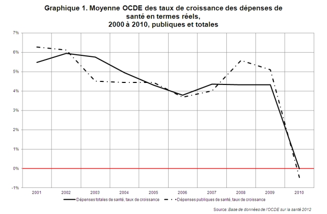 Base de données de l’OCDE sur la santé 2012: graphique 1
